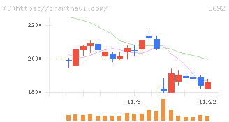 ＦＦＲＩセキュリティ(3692)の日足チャート