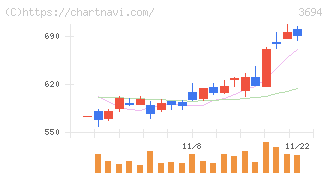 オプティム(3694)の日足チャート