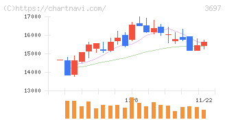 ＳＨＩＦＴ(3697)の日足チャート