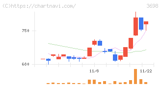 ＣＲＩ・ミドルウェア(3698)の日足チャート