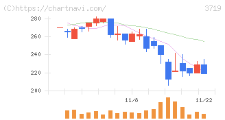 ジェクシード(3719)の日足チャート