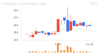アプリックス(3727)の日足チャート