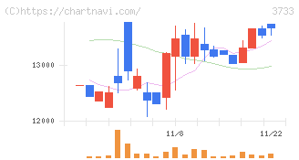 ソフトウェア・サービス(3733)の日足チャート