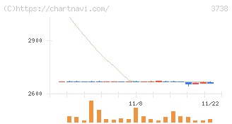 ティーガイア(3738)の日足チャート