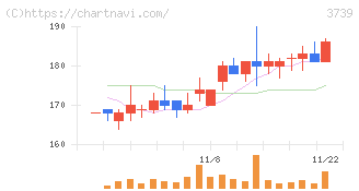 コムシード(3739)の日足チャート