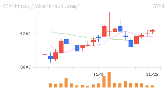 セック(3741)の日足チャート
