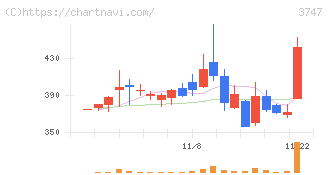 インタートレード(3747)の日足チャート