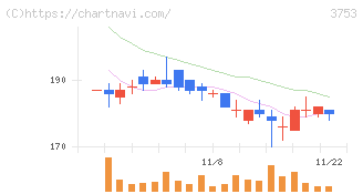 フライトソリューションズ(3753)の日足チャート