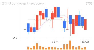 アエリア(3758)の日足チャート