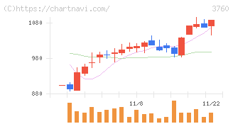 ケイブ(3760)の日足チャート