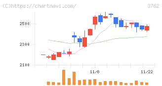 テクマトリックス(3762)の日足チャート