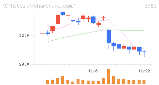 ガンホー・オンライン・エンターテイメント(3765)の日足チャート