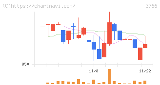 システムズ・デザイン(3766)の日足チャート