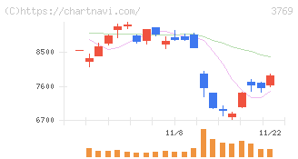 ＧＭＯペイメントゲートウェイ(3769)の日足チャート