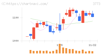 アドバンスト・メディア(3773)の日足チャート