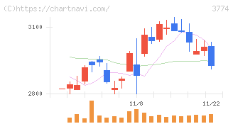 インターネットイニシアティブ(3774)の日足チャート