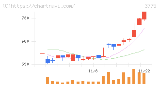 ガイアックス(3775)の日足チャート