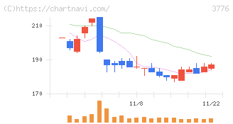 ブロードバンドタワー(3776)の日足チャート