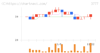 環境フレンドリーホールディングス(3777)の日足チャート