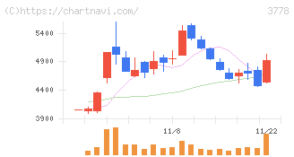 さくらインターネット(3778)の日足チャート