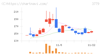 ジェイ・エスコム　ホールディングス(3779)の日足チャート