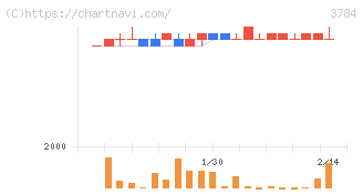 ヴィンクス(3784)の日足チャート