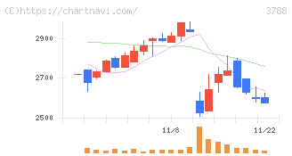ＧＭＯグローバルサイン・ホールディングス(3788)の日足チャート