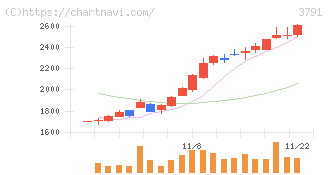 ＩＧポート(3791)の日足チャート