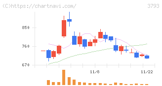 ドリコム(3793)の日足チャート