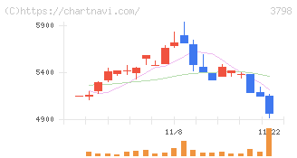 ＵＬＳグループ(3798)の日足チャート