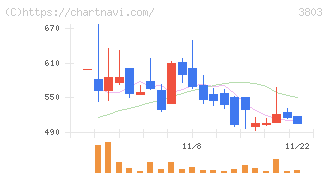イメージ情報開発(3803)の日足チャート