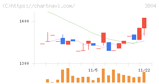 システム　ディ(3804)の日足チャート