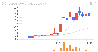 フィスコ(3807)の日足チャート