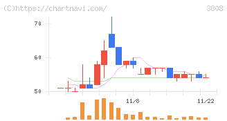 オウケイウェイヴ(3808)の日足チャート