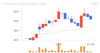 サイバーステップ(3810)の日足チャート
