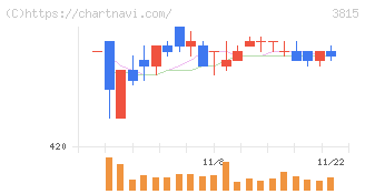 メディア工房(3815)の日足チャート