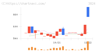 メディアファイブ(3824)の日足チャート