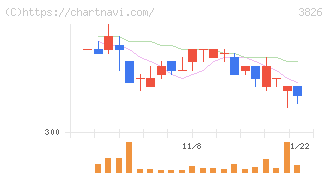 システムインテグレータ(3826)の日足チャート