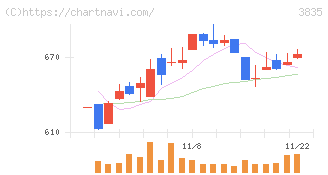 ｅＢＡＳＥ(3835)の日足チャート