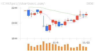アバントグループ(3836)の日足チャート