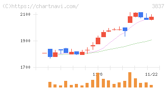 アドソル日進(3837)の日足チャート