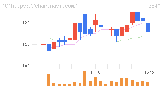 パス(3840)の日足チャート
