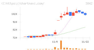 ネクストジェン(3842)の日足チャート