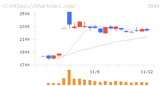 コムチュア(3844)の日足チャート