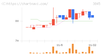 アイフリークモバイル(3845)の日足チャート