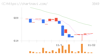日本テクノ・ラボ(3849)の日足チャート