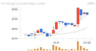 ＮＴＴデータイントラマート(3850)の日足チャート