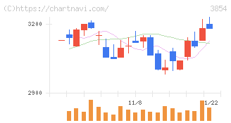 アイル(3854)の日足チャート