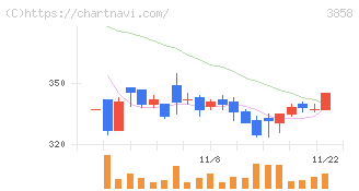 ユビキタスＡＩ(3858)の日足チャート