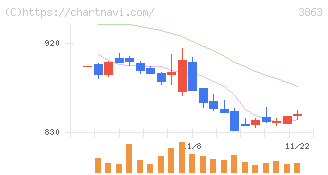 日本製紙(3863)の日足チャート